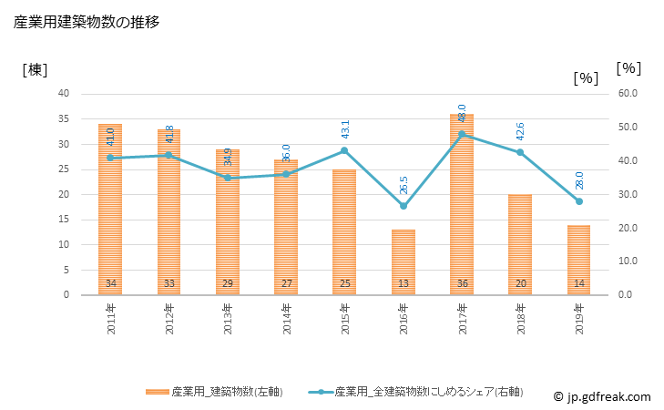 グラフ 年次 屋久島町(ﾔｸｼﾏﾁｮｳ 鹿児島県)の建築着工の動向 産業用建築物数の推移