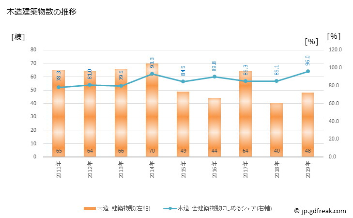 グラフ 年次 屋久島町(ﾔｸｼﾏﾁｮｳ 鹿児島県)の建築着工の動向 木造建築物数の推移