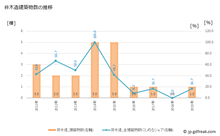 グラフ 年次 大和村(ﾔﾏﾄｿﾝ 鹿児島県)の建築着工の動向 非木造建築物数の推移
