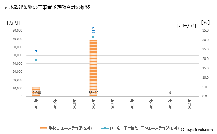 グラフ 年次 大和村(ﾔﾏﾄｿﾝ 鹿児島県)の建築着工の動向 非木造建築物の工事費予定額合計の推移