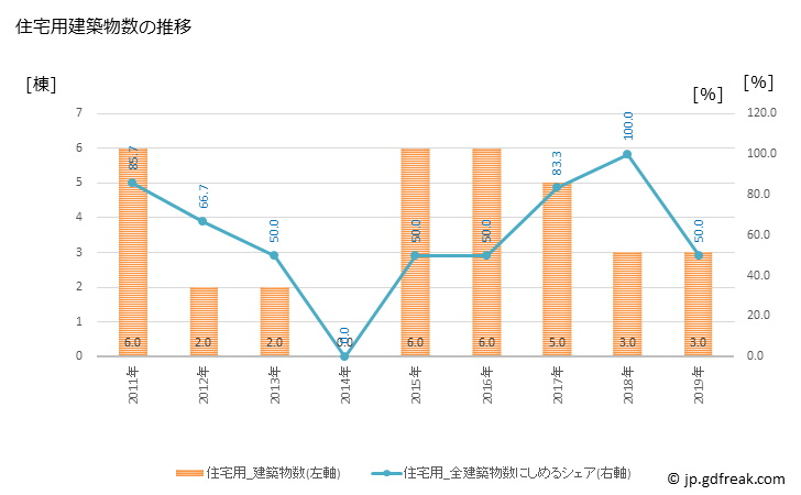 グラフ 年次 大和村(ﾔﾏﾄｿﾝ 鹿児島県)の建築着工の動向 住宅用建築物数の推移