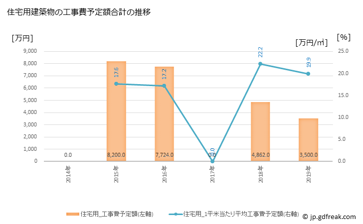 グラフ 年次 大和村(ﾔﾏﾄｿﾝ 鹿児島県)の建築着工の動向 住宅用建築物の工事費予定額合計の推移