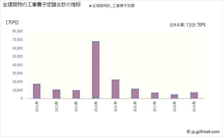 グラフ 年次 大和村(ﾔﾏﾄｿﾝ 鹿児島県)の建築着工の動向 全建築物の工事費予定額合計の推移