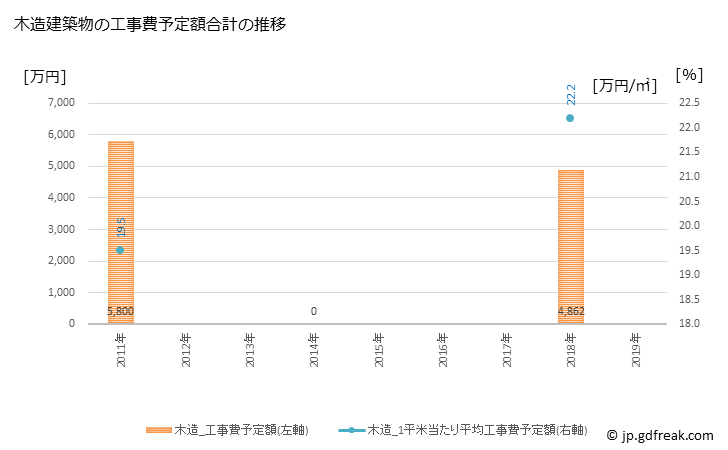 グラフ 年次 大和村(ﾔﾏﾄｿﾝ 鹿児島県)の建築着工の動向 木造建築物の工事費予定額合計の推移
