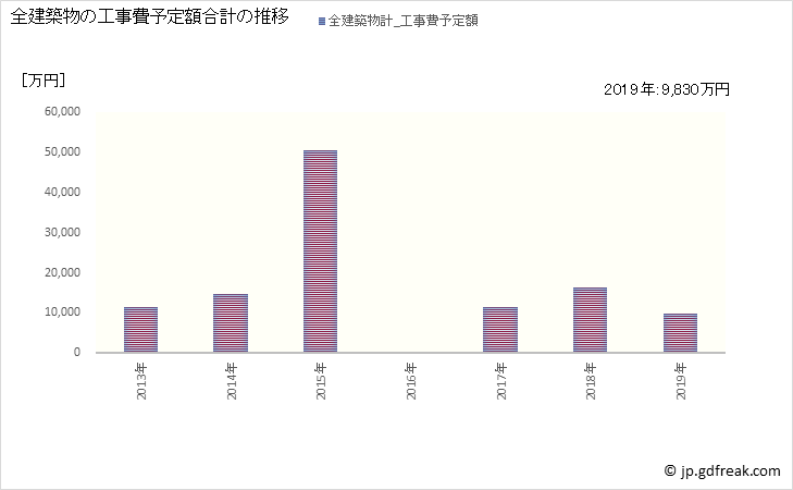 グラフ 年次 宇検村(ｳｹﾝｿﾝ 鹿児島県)の建築着工の動向 全建築物の工事費予定額合計の推移