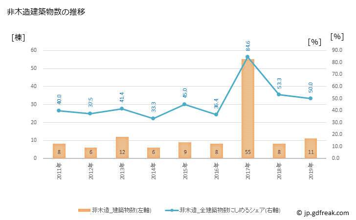 グラフ 年次 瀬戸内町(ｾﾄｳﾁﾁｮｳ 鹿児島県)の建築着工の動向 非木造建築物数の推移