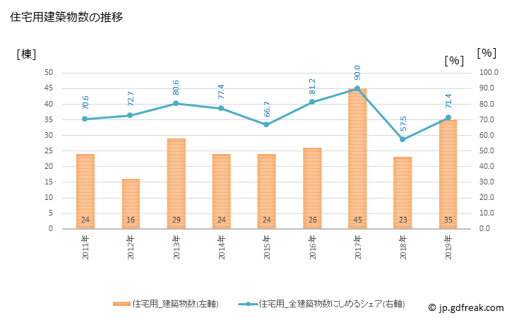 グラフ 年次 龍郷町(ﾀﾂｺﾞｳﾁｮｳ 鹿児島県)の建築着工の動向 住宅用建築物数の推移