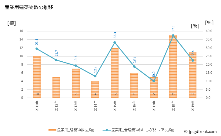 グラフ 年次 龍郷町(ﾀﾂｺﾞｳﾁｮｳ 鹿児島県)の建築着工の動向 産業用建築物数の推移