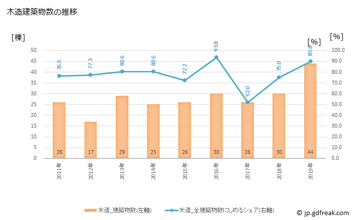 グラフ 年次 龍郷町(ﾀﾂｺﾞｳﾁｮｳ 鹿児島県)の建築着工の動向 木造建築物数の推移