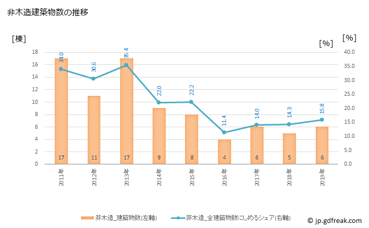 グラフ 年次 徳之島町(ﾄｸﾉｼﾏﾁｮｳ 鹿児島県)の建築着工の動向 非木造建築物数の推移