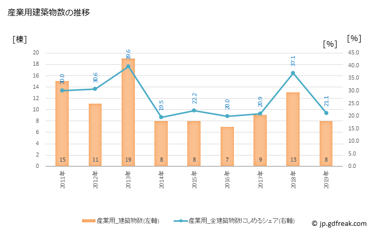 グラフ 年次 徳之島町(ﾄｸﾉｼﾏﾁｮｳ 鹿児島県)の建築着工の動向 産業用建築物数の推移