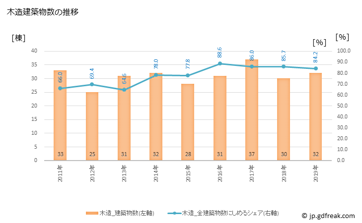 グラフ 年次 徳之島町(ﾄｸﾉｼﾏﾁｮｳ 鹿児島県)の建築着工の動向 木造建築物数の推移
