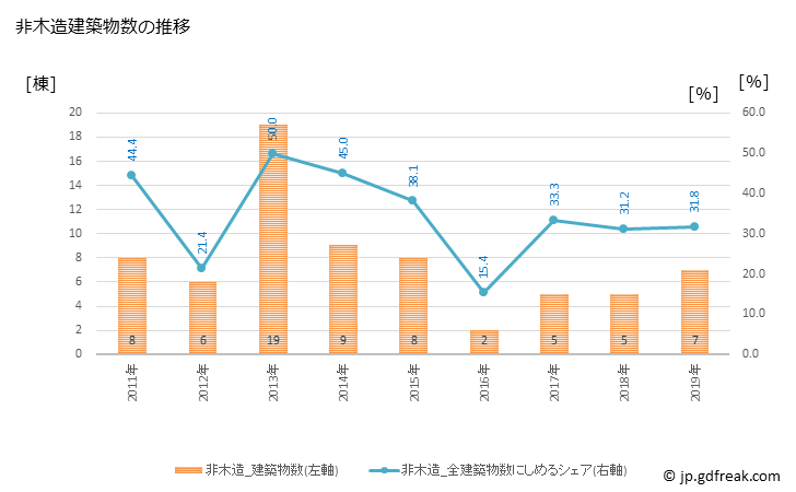 グラフ 年次 天城町(ｱﾏｷﾞﾁｮｳ 鹿児島県)の建築着工の動向 非木造建築物数の推移