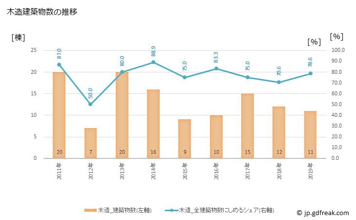グラフ 年次 伊仙町(ｲｾﾝﾁｮｳ 鹿児島県)の建築着工の動向 木造建築物数の推移