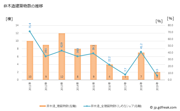 グラフ 年次 和泊町(ﾜﾄﾞﾏﾘﾁｮｳ 鹿児島県)の建築着工の動向 非木造建築物数の推移
