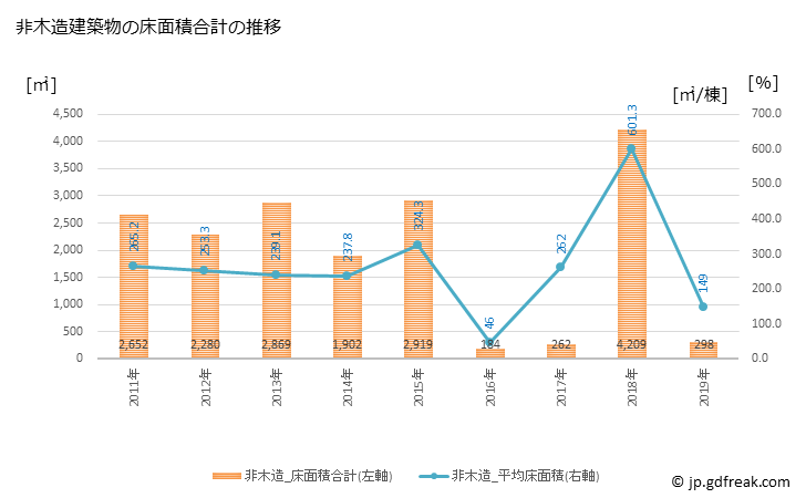 グラフ 年次 和泊町(ﾜﾄﾞﾏﾘﾁｮｳ 鹿児島県)の建築着工の動向 非木造建築物の床面積合計の推移