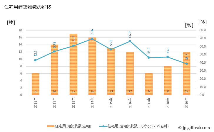 グラフ 年次 和泊町(ﾜﾄﾞﾏﾘﾁｮｳ 鹿児島県)の建築着工の動向 住宅用建築物数の推移