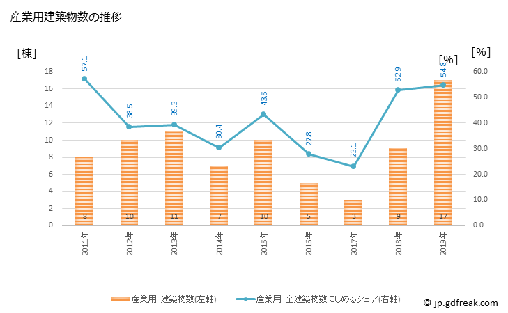 グラフ 年次 和泊町(ﾜﾄﾞﾏﾘﾁｮｳ 鹿児島県)の建築着工の動向 産業用建築物数の推移