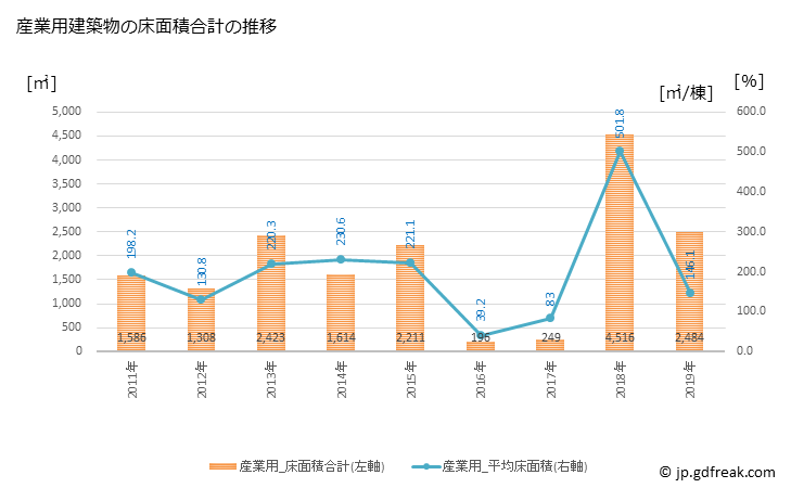 グラフ 年次 和泊町(ﾜﾄﾞﾏﾘﾁｮｳ 鹿児島県)の建築着工の動向 産業用建築物の床面積合計の推移