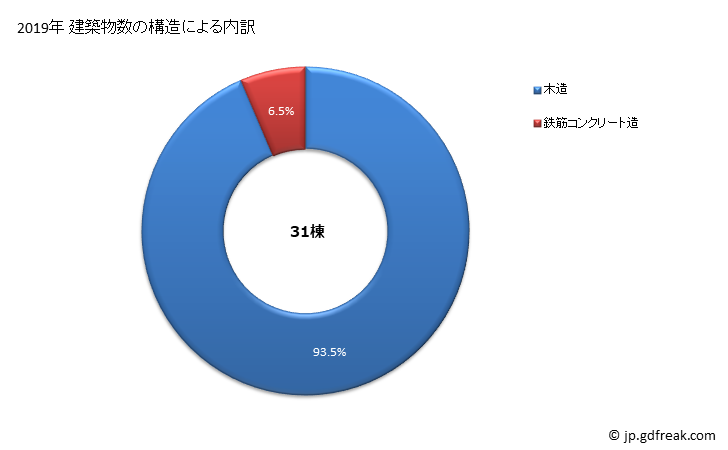グラフ 年次 和泊町(ﾜﾄﾞﾏﾘﾁｮｳ 鹿児島県)の建築着工の動向 建築物数の構造による内訳