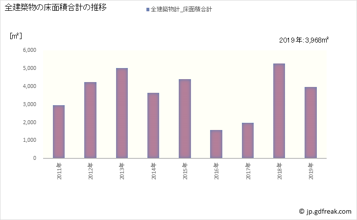 グラフ 年次 和泊町(ﾜﾄﾞﾏﾘﾁｮｳ 鹿児島県)の建築着工の動向 全建築物の床面積合計の推移