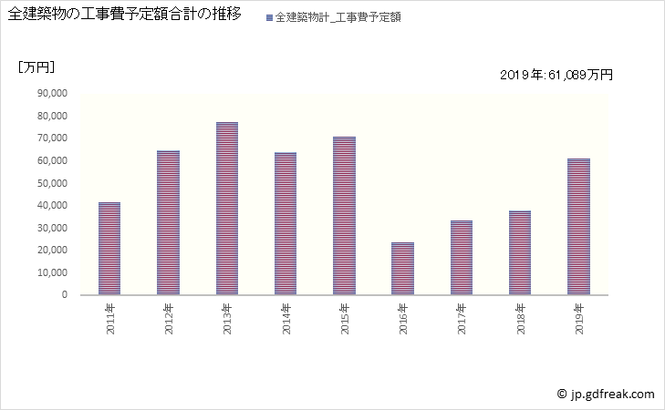グラフ 年次 和泊町(ﾜﾄﾞﾏﾘﾁｮｳ 鹿児島県)の建築着工の動向 全建築物の工事費予定額合計の推移