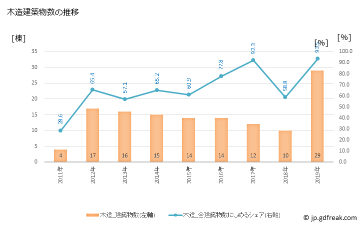 グラフ 年次 和泊町(ﾜﾄﾞﾏﾘﾁｮｳ 鹿児島県)の建築着工の動向 木造建築物数の推移