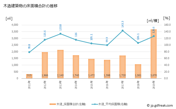 グラフ 年次 和泊町(ﾜﾄﾞﾏﾘﾁｮｳ 鹿児島県)の建築着工の動向 木造建築物の床面積合計の推移