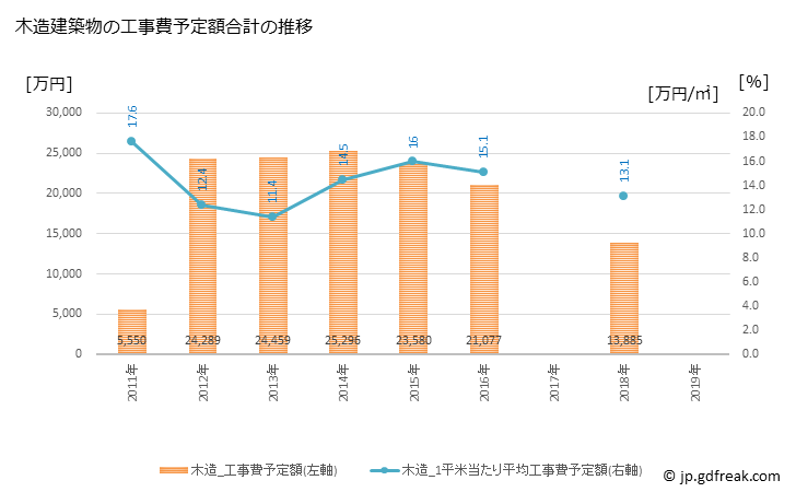 グラフ 年次 和泊町(ﾜﾄﾞﾏﾘﾁｮｳ 鹿児島県)の建築着工の動向 木造建築物の工事費予定額合計の推移