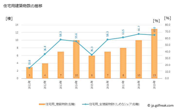 グラフ 年次 知名町(ﾁﾅﾁｮｳ 鹿児島県)の建築着工の動向 住宅用建築物数の推移