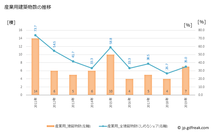 グラフ 年次 知名町(ﾁﾅﾁｮｳ 鹿児島県)の建築着工の動向 産業用建築物数の推移