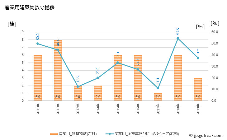 グラフ 年次 与論町(ﾖﾛﾝﾁｮｳ 鹿児島県)の建築着工の動向 産業用建築物数の推移