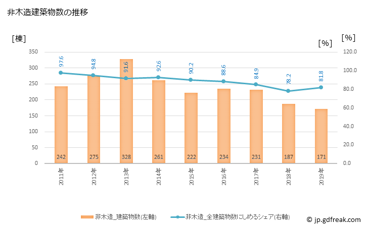 グラフ 年次 宜野湾市(ｷﾞﾉﾜﾝｼ 沖縄県)の建築着工の動向 非木造建築物数の推移