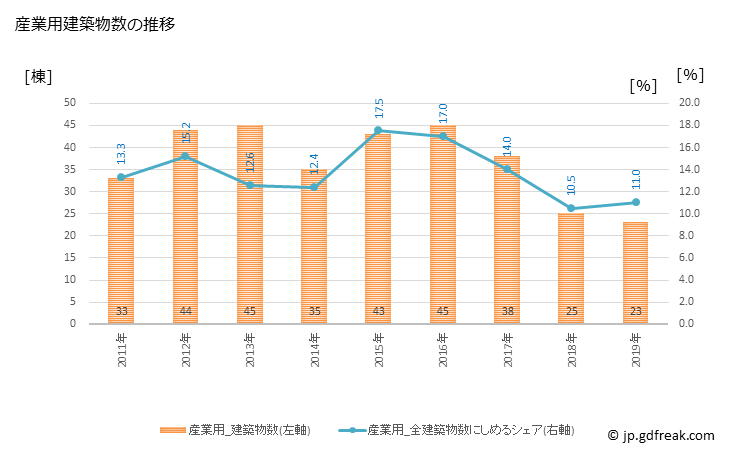 グラフ 年次 宜野湾市(ｷﾞﾉﾜﾝｼ 沖縄県)の建築着工の動向 産業用建築物数の推移