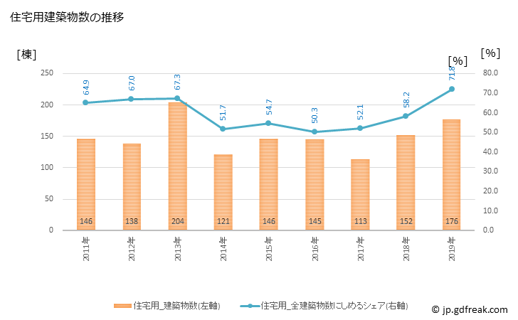 グラフ 年次 石垣市(ｲｼｶﾞｷｼ 沖縄県)の建築着工の動向 住宅用建築物数の推移