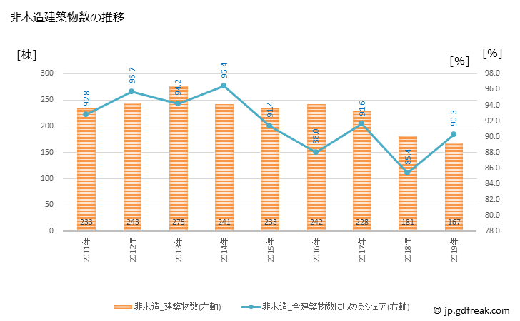 グラフ 年次 浦添市(ｳﾗｿｴｼ 沖縄県)の建築着工の動向 非木造建築物数の推移