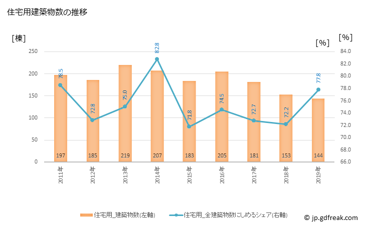 グラフ 年次 浦添市(ｳﾗｿｴｼ 沖縄県)の建築着工の動向 住宅用建築物数の推移