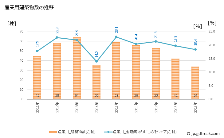 グラフ 年次 浦添市(ｳﾗｿｴｼ 沖縄県)の建築着工の動向 産業用建築物数の推移