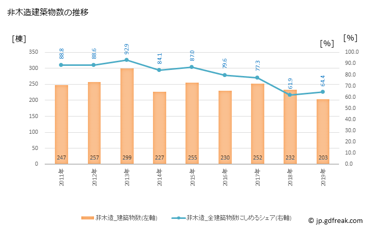 グラフ 年次 名護市(ﾅｺﾞｼ 沖縄県)の建築着工の動向 非木造建築物数の推移