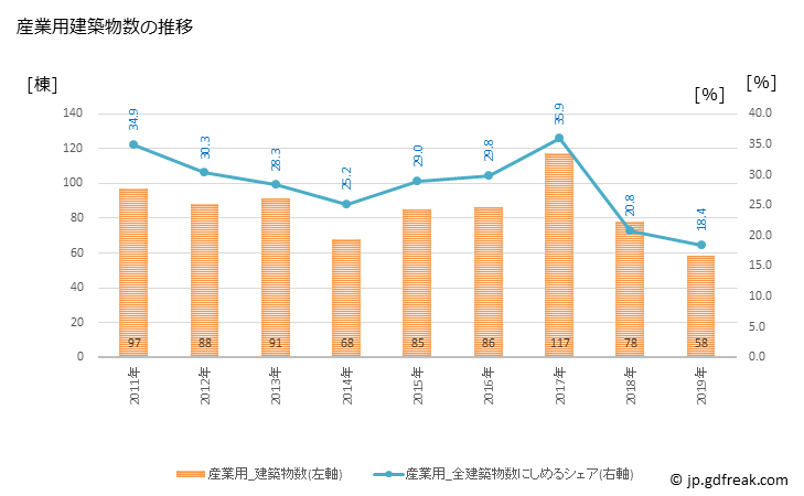 グラフ 年次 名護市(ﾅｺﾞｼ 沖縄県)の建築着工の動向 産業用建築物数の推移