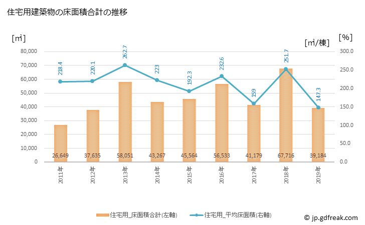 グラフ 年次 糸満市(ｲﾄﾏﾝｼ 沖縄県)の建築着工の動向 住宅用建築物の床面積合計の推移