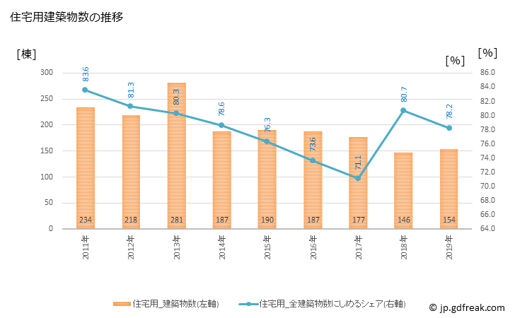グラフ 年次 豊見城市(ﾄﾐｸﾞｽｸｼ 沖縄県)の建築着工の動向 住宅用建築物数の推移