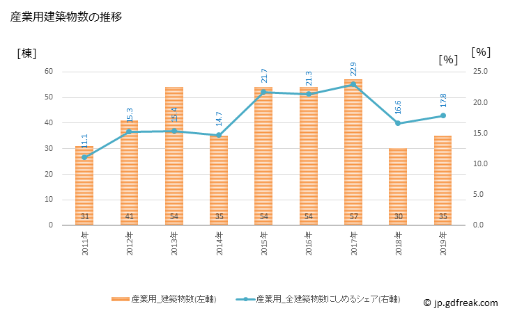 グラフ 年次 豊見城市(ﾄﾐｸﾞｽｸｼ 沖縄県)の建築着工の動向 産業用建築物数の推移
