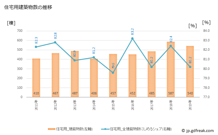 グラフ 年次 うるま市(ｳﾙﾏｼ 沖縄県)の建築着工の動向 住宅用建築物数の推移