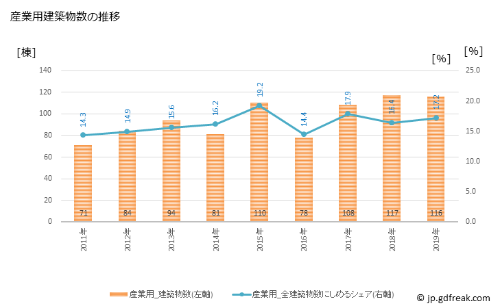 グラフ 年次 うるま市(ｳﾙﾏｼ 沖縄県)の建築着工の動向 産業用建築物数の推移