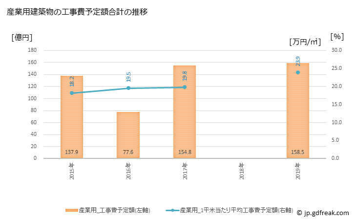 グラフ 年次 うるま市(ｳﾙﾏｼ 沖縄県)の建築着工の動向 産業用建築物の工事費予定額合計の推移