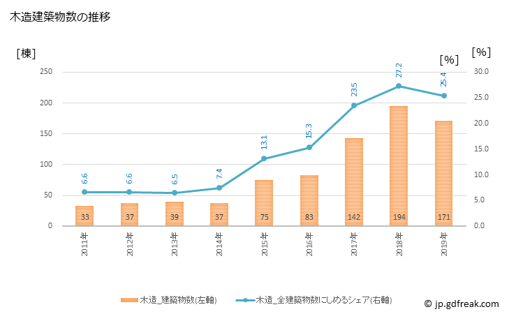 グラフ 年次 うるま市(ｳﾙﾏｼ 沖縄県)の建築着工の動向 木造建築物数の推移