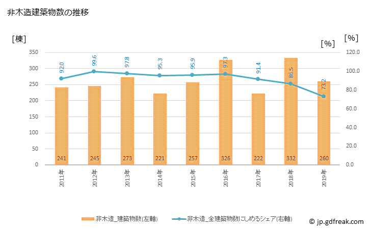 グラフ 年次 宮古島市(ﾐﾔｺｼﾞﾏｼ 沖縄県)の建築着工の動向 非木造建築物数の推移