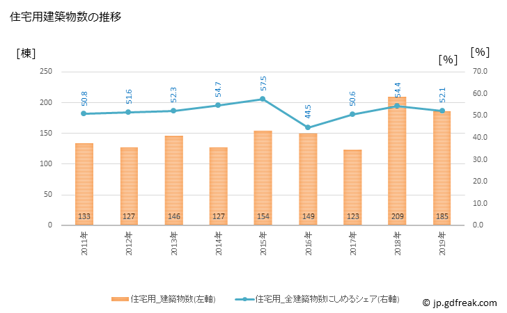 グラフ 年次 宮古島市(ﾐﾔｺｼﾞﾏｼ 沖縄県)の建築着工の動向 住宅用建築物数の推移
