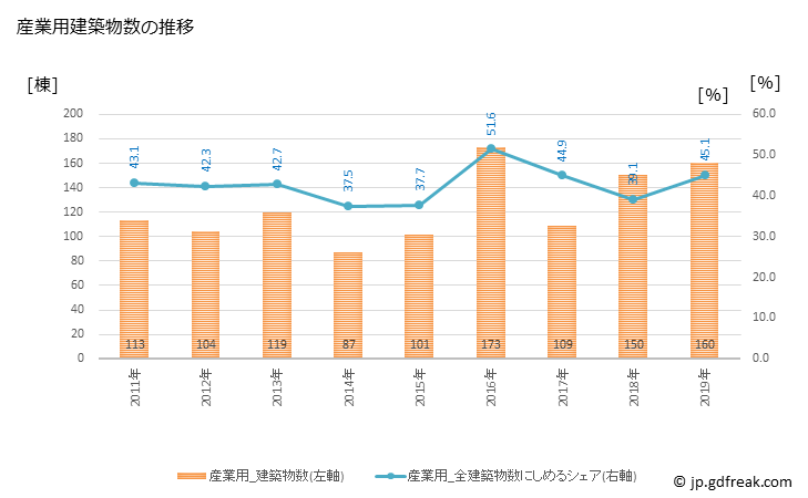 グラフ 年次 宮古島市(ﾐﾔｺｼﾞﾏｼ 沖縄県)の建築着工の動向 産業用建築物数の推移